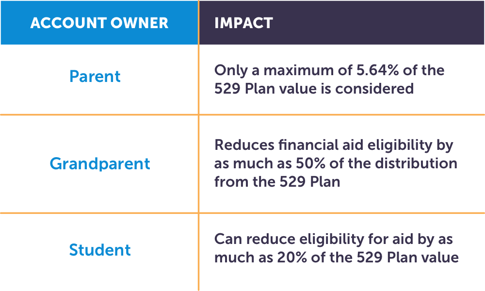 account owner impact grid